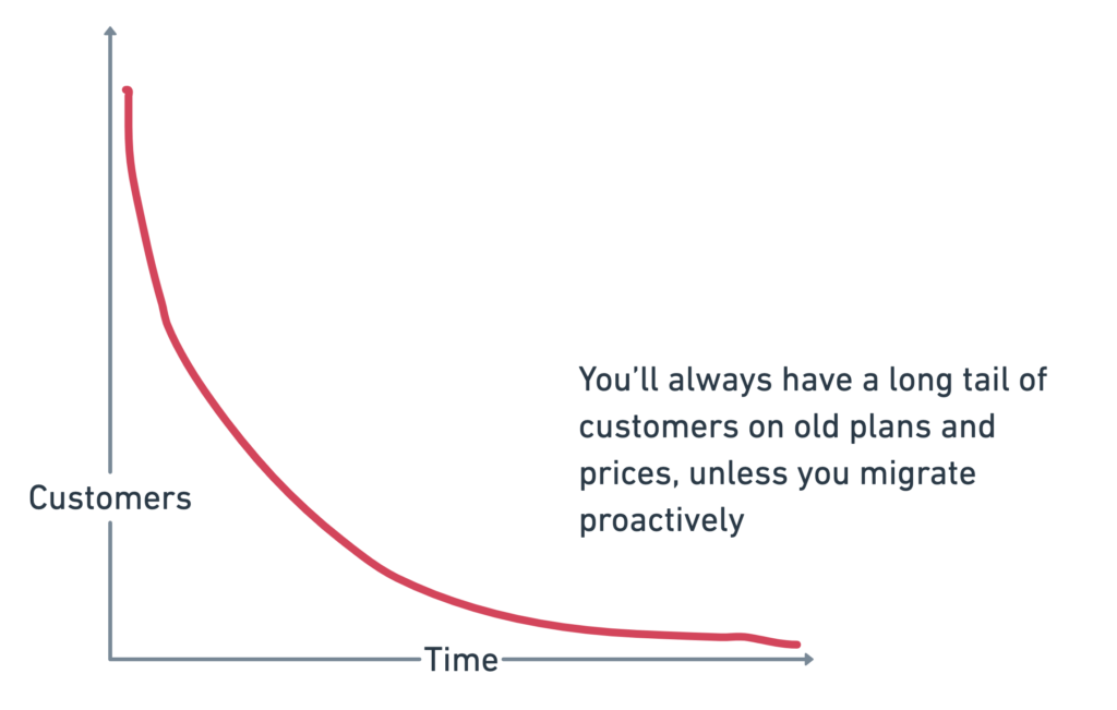 Crude graph showing a long tail of customers remaining on old plans, if not proactively migrated